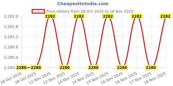 moglix.com SK Niigata Seiki AA 1.451 Type-AA Pin Gauge, Nominal Diameter: Single 1.451 mm sk niigata seiki Price History Graph from 28 Oct 2025 to 17 Nov 2025