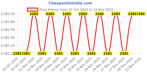 moglix.com SK Niigata Seiki AA 1.501 Type-AA Pin Gauge, Nominal Diameter: 1.501 mm sk niigata seiki Price History Graph from 24 Oct 2025 to 23 Nov 2025