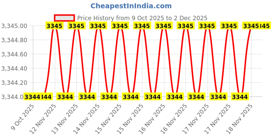 moglix.com SK Niigata Seiki AA 15.28 Type-AA Pin Gauge, Nominal Diameter: 15.28 mm sk niigata seiki Price History Graph from 9 Oct 2025 to 1 Dec 2025
