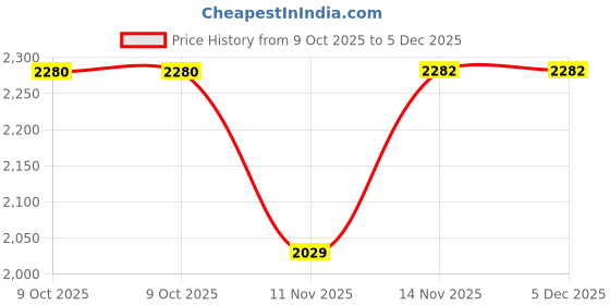 moglix.com SK Niigata Seiki AA 1.591 Type-AA Pin Gauge, Nominal Diameter: 1.591 mm sk niigata seiki Price History Graph from 9 Oct 2025 to 5 Dec 2025