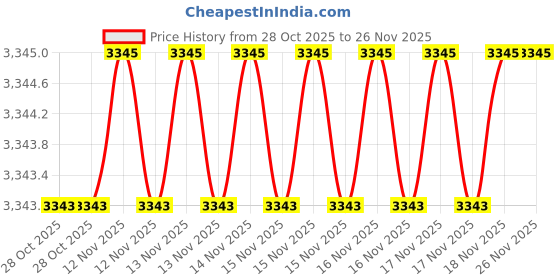 moglix.com SK Niigata Seiki AA 16.40 Type-AA Pin Gauge, Nominal Diameter: 16.4 mm sk niigata seiki Price History Graph from 28 Oct 2025 to 26 Nov 2025