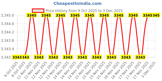 moglix.com SK Niigata Seiki AA 16.84 Type-AA Pin Gauge, Nominal Diameter: 16.84 mm sk niigata seiki Price History Graph from 9 Oct 2025 to 3 Dec 2025