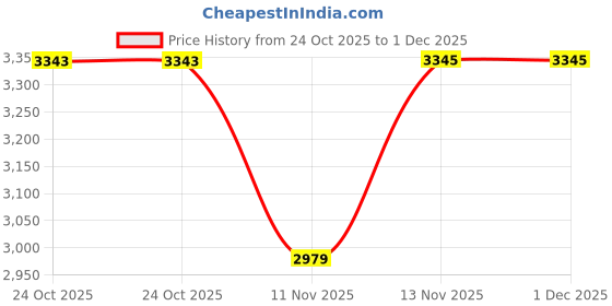 moglix.com SK Niigata Seiki AA 16.85 Type-AA Pin Gauge, Nominal Diameter: 16.85 mm sk niigata seiki Price History Graph from 24 Oct 2025 to 30 Nov 2025