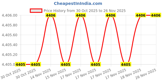 moglix.com SK Niigata Seiki AA 17.38 Type-AA Pin Gauge, Nominal Diameter: 17.38 mm sk niigata seiki Price History Graph from 30 Oct 2025 to 26 Nov 2025