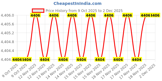 moglix.com SK Niigata Seiki AA 17.61 Type-AA Pin Gauge, Nominal Diameter: 17.61 mm sk niigata seiki Price History Graph from 9 Oct 2025 to 1 Dec 2025