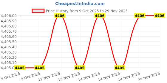 moglix.com SK Niigata Seiki AA 18.14 Type-AA Pin Gauge, Nominal Diameter: 18.14 mm sk niigata seiki Price History Graph from 9 Oct 2025 to 29 Nov 2025