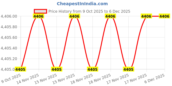 moglix.com SK Niigata Seiki AA 18.21 Type-AA Pin Gauge, Nominal Diameter: 18.21 mm sk niigata seiki Price History Graph from 9 Oct 2025 to 4 Dec 2025