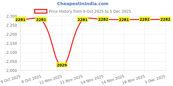 moglix.com SK Niigata Seiki AA 1.829 Type-AA Pin Gauge, Nominal Diameter: 1.829 mm sk niigata seiki Price History Graph from 9 Oct 2025 to 4 Dec 2025