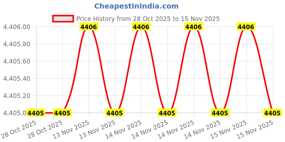 moglix.com SK Niigata Seiki AA 18.35 Type-AA Pin Gauge, Nominal Diameter: 18.35 mm sk niigata seiki Price History Graph from 28 Oct 2025 to 14 Nov 2025