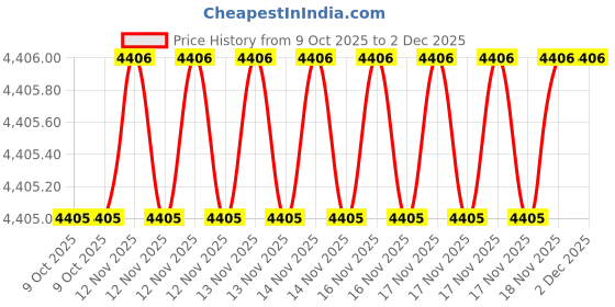 moglix.com SK Niigata Seiki AA 18.47 Type-AA Pin Gauge, Nominal Diameter: 18.47 mm sk niigata seiki Price History Graph from 9 Oct 2025 to 2 Dec 2025