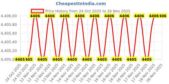 moglix.com SK Niigata Seiki AA 18.56 Type-AA Pin Gauge, Nominal Diameter: 18.56 mm sk niigata seiki Price History Graph from 24 Oct 2025 to 26 Nov 2025