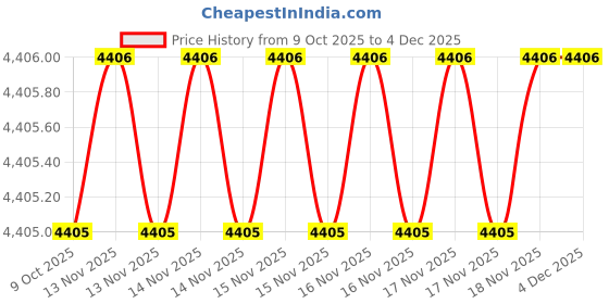 moglix.com SK Niigata Seiki AA 18.77 Type-AA Pin Gauge, Nominal Diameter: 18.77 mm sk niigata seiki Price History Graph from 9 Oct 2025 to 2 Dec 2025