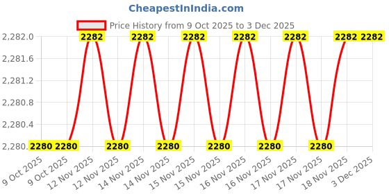 moglix.com SK Niigata Seiki AA 1.906 Type-AA Pin Gauge, Nominal Diameter: 1.906 mm sk niigata seiki Price History Graph from 9 Oct 2025 to 2 Dec 2025