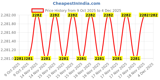moglix.com SK Niigata Seiki AA 1.936 Type-AA Pin Gauge, Nominal Diameter: 1.936 mm sk niigata seiki Price History Graph from 9 Oct 2025 to 3 Dec 2025