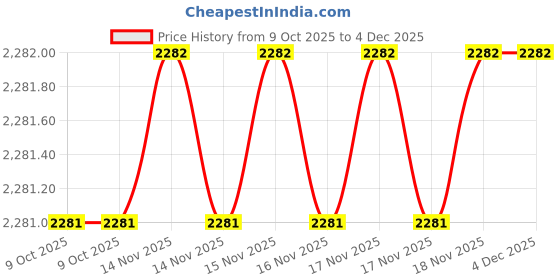 moglix.com SK Niigata Seiki AA 1.959 Type-AA Pin Gauge, Nominal Diameter: 1.959 mm sk niigata seiki Price History Graph from 9 Oct 2025 to 4 Dec 2025
