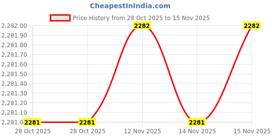 moglix.com SK Niigata Seiki AA 2.136 Type-AA Pin Gauge, Nominal Diameter: Single 2.136 mm sk niigata seiki Price History Graph from 28 Oct 2025 to 15 Nov 2025