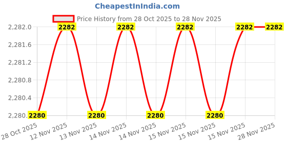 moglix.com SK Niigata Seiki AA 2.145 Type-AA Pin Gauge, Nominal Diameter: Single 2.145 mm sk niigata seiki Price History Graph from 28 Oct 2025 to 28 Nov 2025
