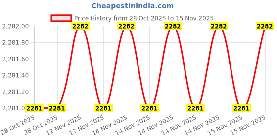 moglix.com SK Niigata Seiki AA 2.197 Type-AA Pin Gauge, Nominal Diameter: 2.197 mm sk niigata seiki Price History Graph from 28 Oct 2025 to 15 Nov 2025