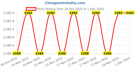 moglix.com SK Niigata Seiki AA 2.326 Type-AA Pin Gauge, Nominal Diameter: 2.326 mm sk niigata seiki Price History Graph from 28 Oct 2025 to 30 Nov 2025