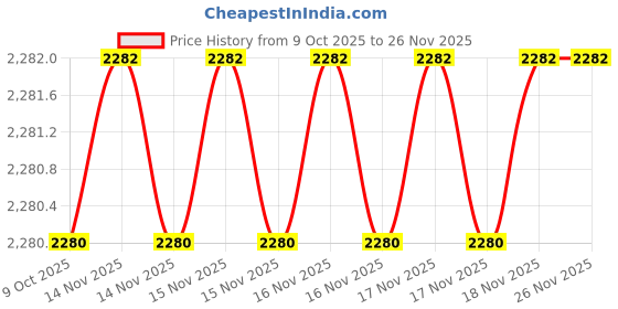 moglix.com SK Niigata Seiki AA 2.385 Type-AA Pin Gauge, Nominal Diameter: 2.385 mm sk niigata seiki Price History Graph from 9 Oct 2025 to 26 Nov 2025