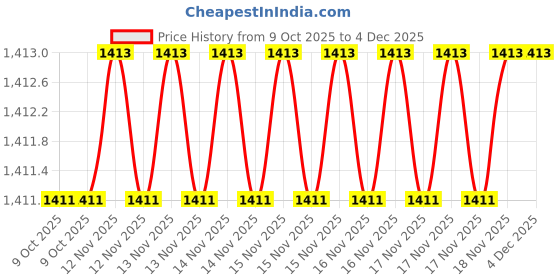 moglix.com SK Niigata Seiki AA 2.390 Type-AA Pin Gauge, Nominal Diameter: 2.39 mm sk niigata seiki Price History Graph from 9 Oct 2025 to 4 Dec 2025
