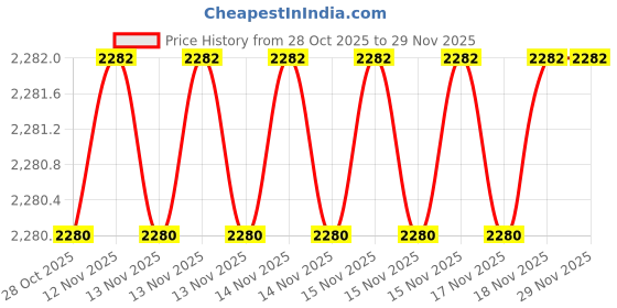 moglix.com SK Niigata Seiki AA 2.397 Type-AA Pin Gauge, Nominal Diameter: 2.397 mm sk niigata seiki Price History Graph from 28 Oct 2025 to 28 Nov 2025