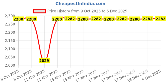 moglix.com SK Niigata Seiki AA 2.399 Type-AA Pin Gauge, Nominal Diameter: 2.399 mm sk niigata seiki Price History Graph from 9 Oct 2025 to 5 Dec 2025