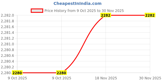 moglix.com SK Niigata Seiki AA 2.407 Type-AA Pin Gauge, Nominal Diameter: 2.407 mm sk niigata seiki Price History Graph from 9 Oct 2025 to 30 Nov 2025