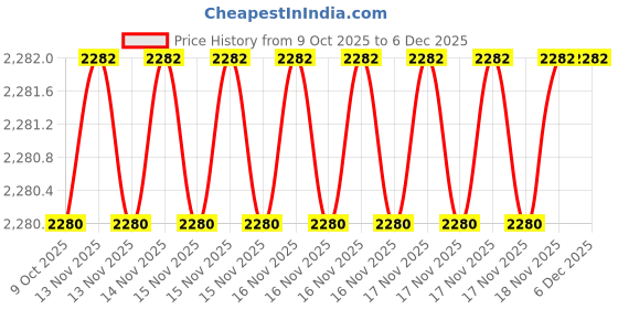 moglix.com SK Niigata Seiki AA 2.408 Type-AA Pin Gauge, Nominal Diameter: 2.408 mm sk niigata seiki Price History Graph from 9 Oct 2025 to 5 Dec 2025