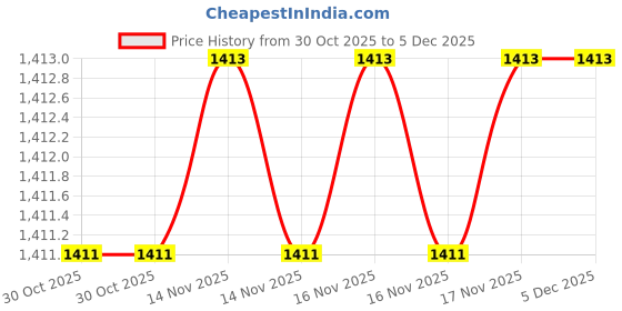 moglix.com SK Niigata Seiki AA 2.420 Type-AA Pin Gauge, Nominal Diameter: 2.42 mm sk niigata seiki Price History Graph from 30 Oct 2025 to 5 Dec 2025