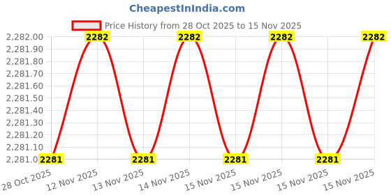 moglix.com SK Niigata Seiki AA 2.429 Type-AA Pin Gauge, Nominal Diameter: 2.429 mm sk niigata seiki Price History Graph from 28 Oct 2025 to 15 Nov 2025