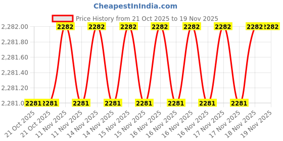 moglix.com SK Niigata Seiki AA 2.532 Type-AA Pin Gauge, Nominal Diameter: Single 2.532 mm sk niigata seiki Price History Graph from 21 Oct 2025 to 18 Nov 2025