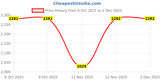 moglix.com SK Niigata Seiki AA 2.534 Type-AA Pin Gauge, Nominal Diameter: Single 2.534 mm sk niigata seiki Price History Graph from 9 Oct 2025 to 1 Dec 2025