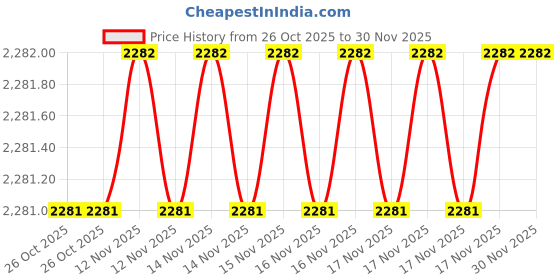 moglix.com SK Niigata Seiki AA 2.577 Type-AA Pin Gauge, Nominal Diameter: 2.577 mm sk niigata seiki Price History Graph from 26 Oct 2025 to 30 Nov 2025
