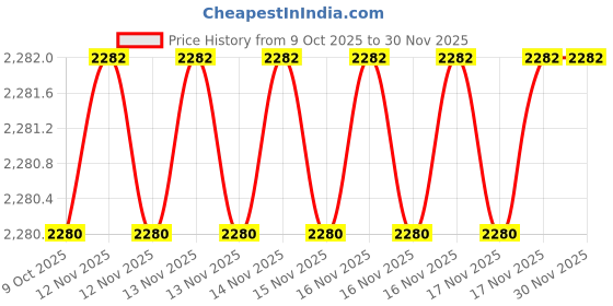 moglix.com SK Niigata Seiki AA 2.816 Type-AA Pin Gauge, Nominal Diameter: 2.816 mm sk niigata seiki Price History Graph from 9 Oct 2025 to 29 Nov 2025