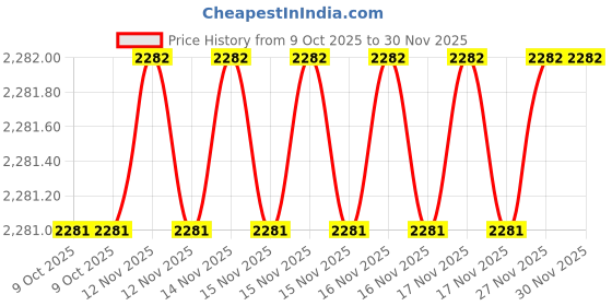 moglix.com SK Niigata Seiki AA 2.823 Type-AA Pin Gauge, Nominal Diameter: 2.823 mm sk niigata seiki Price History Graph from 9 Oct 2025 to 30 Nov 2025