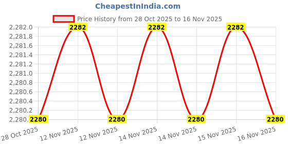 moglix.com SK Niigata Seiki AA 2.832 Type-AA Pin Gauge, Nominal Diameter: 2.832 mm sk niigata seiki Price History Graph from 28 Oct 2025 to 15 Nov 2025