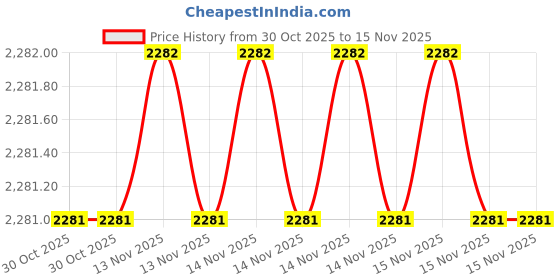 moglix.com SK Niigata Seiki AA 2.838 Type-AA Pin Gauge, Nominal Diameter: 2.838 mm sk niigata seiki Price History Graph from 30 Oct 2025 to 15 Nov 2025