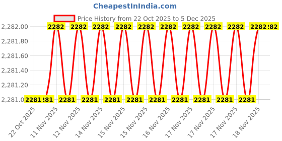 moglix.com SK Niigata Seiki AA 2.963 Type-AA Pin Gauge, Nominal Diameter: 2.963 mm sk niigata seiki Price History Graph from 22 Oct 2025 to 5 Dec 2025
