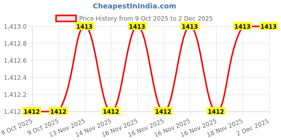 moglix.com SK Niigata Seiki AA 3.110 Type-AA Pin Gauge, Nominal Diameter: 3.11 mm sk niigata seiki Price History Graph from 9 Oct 2025 to 2 Dec 2025
