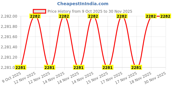 moglix.com SK Niigata Seiki AA 3.126 Type-AA Pin Gauge, Nominal Diameter: 3.126 mm sk niigata seiki Price History Graph from 9 Oct 2025 to 29 Nov 2025