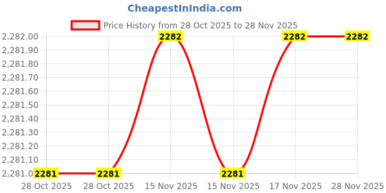 moglix.com SK Niigata Seiki AA 3.127 Type-AA Pin Gauge, Nominal Diameter: 3.127 mm sk niigata seiki Price History Graph from 28 Oct 2025 to 27 Nov 2025