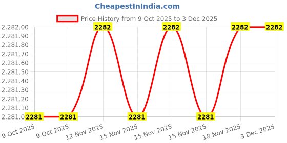 moglix.com SK Niigata Seiki AA 3.631 Type-AA Pin Gauge, Nominal Diameter: 3.631 mm sk niigata seiki Price History Graph from 9 Oct 2025 to 3 Dec 2025