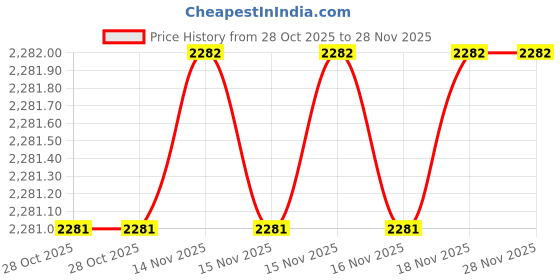 moglix.com SK Niigata Seiki AA 3.637 Type-AA Pin Gauge, Nominal Diameter: 3.637 mm sk niigata seiki Price History Graph from 28 Oct 2025 to 28 Nov 2025