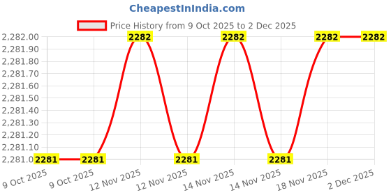 moglix.com SK Niigata Seiki AA 3.643 Type-AA Pin Gauge, Nominal Diameter: 3.643 mm sk niigata seiki Price History Graph from 9 Oct 2025 to 1 Dec 2025