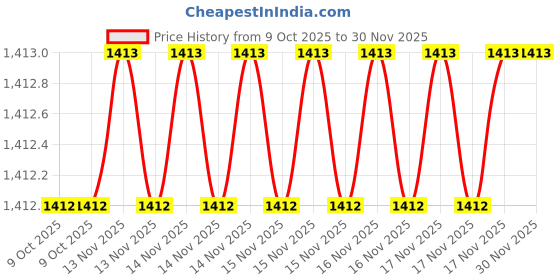 moglix.com SK Niigata Seiki AA 3.730 Type-AA Pin Gauge, Nominal Diameter: 3.73 mm sk niigata seiki Price History Graph from 9 Oct 2025 to 30 Nov 2025