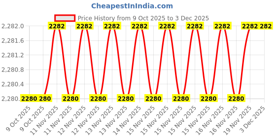 moglix.com SK Niigata Seiki AA 3.942 Type-AA Pin Gauge, Nominal Diameter: 3.942 mm sk niigata seiki Price History Graph from 9 Oct 2025 to 3 Dec 2025