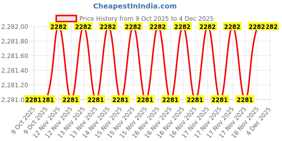 moglix.com SK Niigata Seiki AA 3.953 Type-AA Pin Gauge, Nominal Diameter: 3.953 mm sk niigata seiki Price History Graph from 9 Oct 2025 to 4 Dec 2025