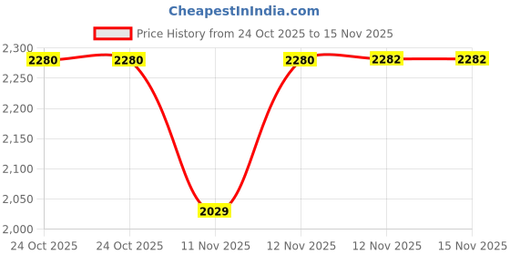 moglix.com SK Niigata Seiki AA 4.058 Type-AA Pin Gauge, Nominal Diameter: 4.058 mm sk niigata seiki Price History Graph from 24 Oct 2025 to 15 Nov 2025