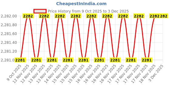 moglix.com SK Niigata Seiki AA 4.112 Type-AA Pin Gauge, Nominal Diameter: 4.112 mm sk niigata seiki Price History Graph from 9 Oct 2025 to 2 Dec 2025